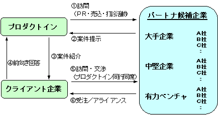 活動の仕組み